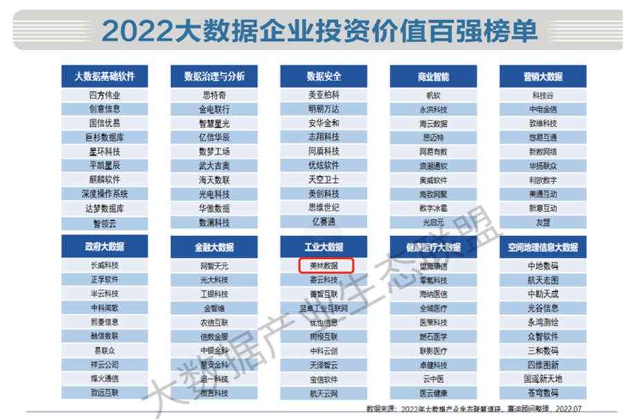 2022中国大数据企业投资价值raybet雷竞技榜