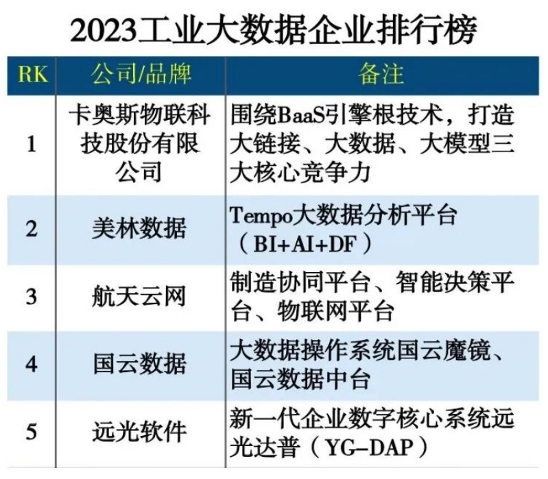 raybet雷竞技(中国)科技有限公司位列《2023工业大数据企业排行榜》榜眼